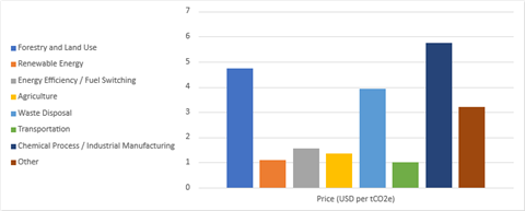 Price by Project Type (2021)